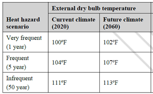Summary of heat hazard intensity for Very frequent, Frequent, and Infrequent likelihoods. Note that only the values for current climate are relevant for the considered scope.
