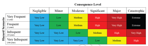 Risk matrix developed for occupant health. The consequence levels are defined in the figure below.