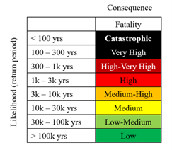 Risk matrix for life safety (fatality) for a risk neutral client.