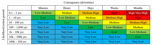 Risk matrix for downtime for a risk tolerant client.