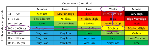 Example of the assignment of a Medium risk rating for downtime for a risk neutral client.