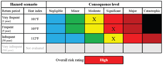 Summary of risk rating assignment for heat for childcare facility, which has a sensitive population and no air conditioning.