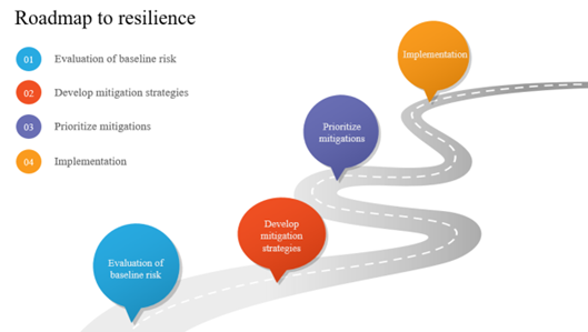 Depiction of a typical Risk and Resilience client engagement.
