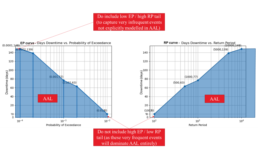 Annual Average Loss)